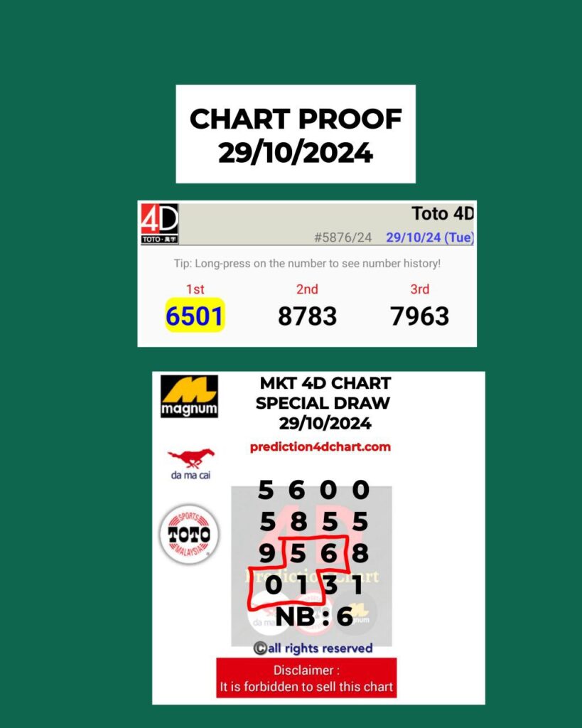SP chart 29102024